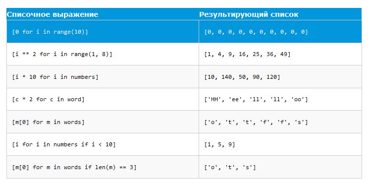 Списочные выражения